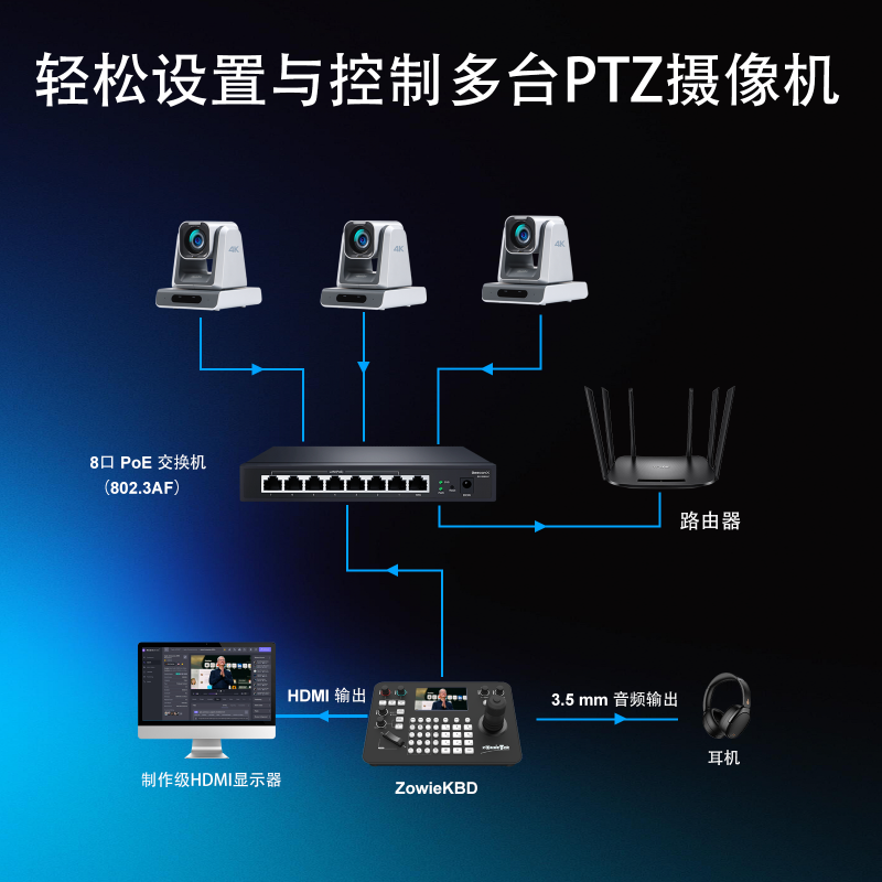 展示 PTZ 控制鍵盤與 HDMI 視頻輸出及音頻監(jiān)聽(tīng)連接的系統(tǒng)拓?fù)鋱D